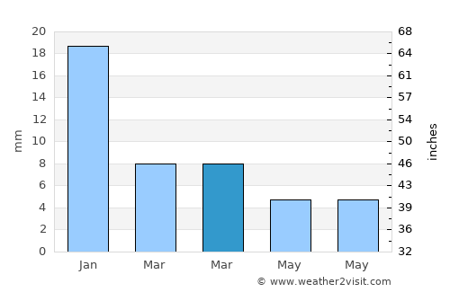 Mungaolī average rain in March
