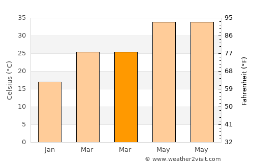 Mungaolī average temperature in March