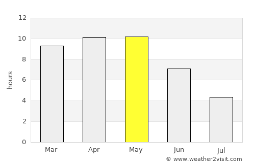 Mungaolī average rain in May