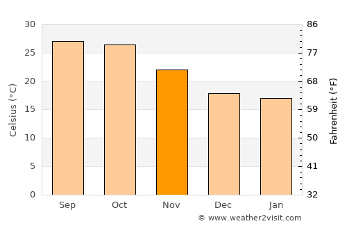 Mungaolī average temperature in November