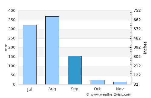 Mungaolī average rain in September
