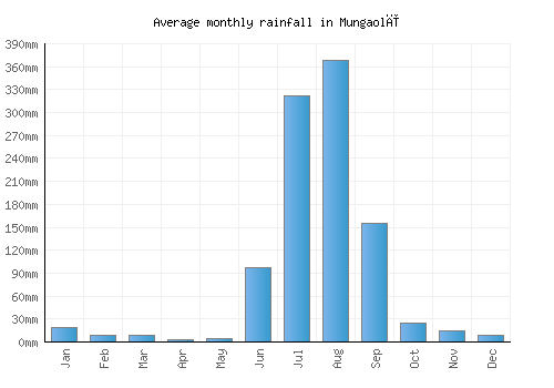 Mungaolī monthly rainfall chart (mm)