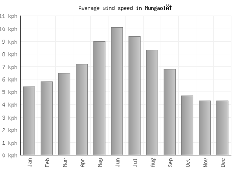 Mungaolī average winspeed by month (km/h)