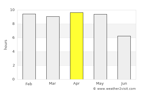 Mungeli average rain in April