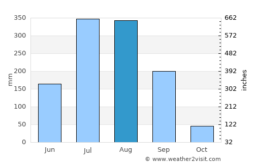 Mungeli average rain in August