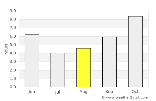 Mungeli average rain in August