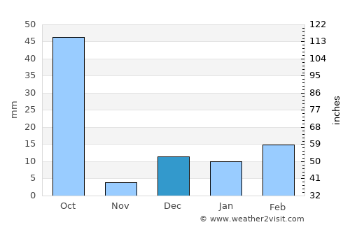 Mungeli average rain in December