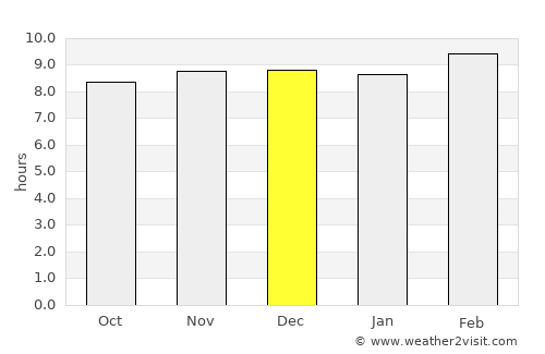 Mungeli average rain in December