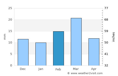 Mungeli average rain in February