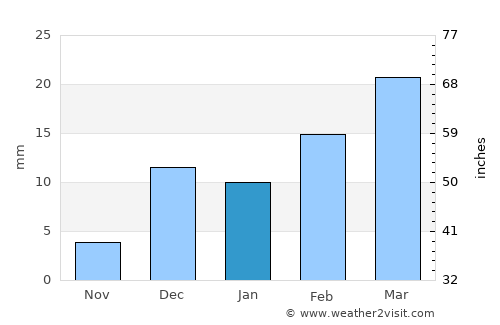 Mungeli average rain in January
