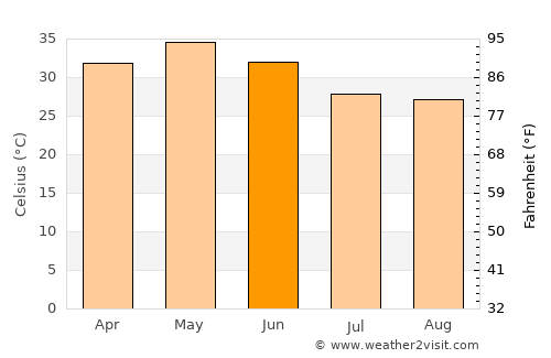 Mungeli average temperature in June