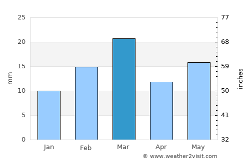 Mungeli average rain in March