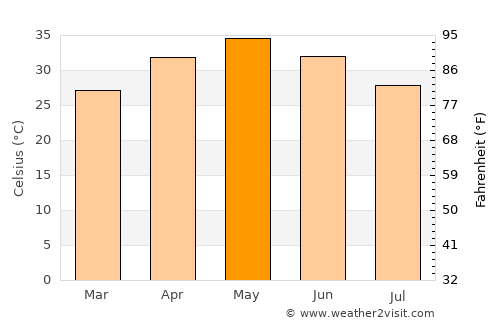 Mungeli average temperature in May
