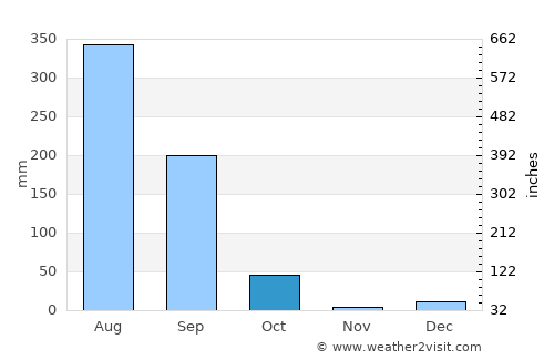 Mungeli average rain in October