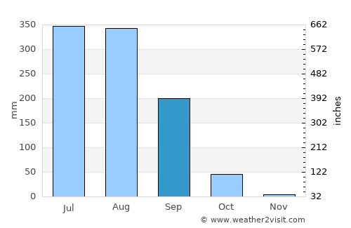 Mungeli average rain in September