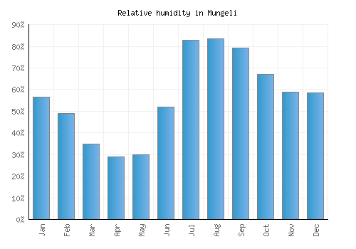Mungeli relative humidity averages