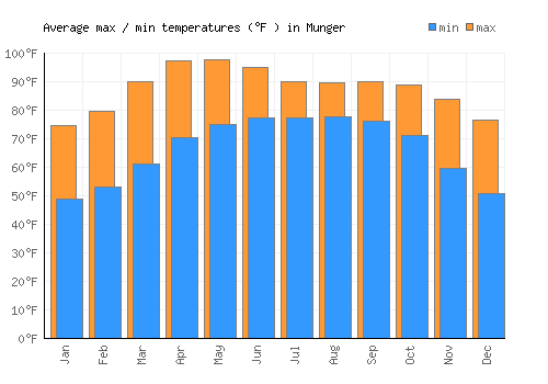 Munger average minimum / maximum temperatures (Fahrenheit)
