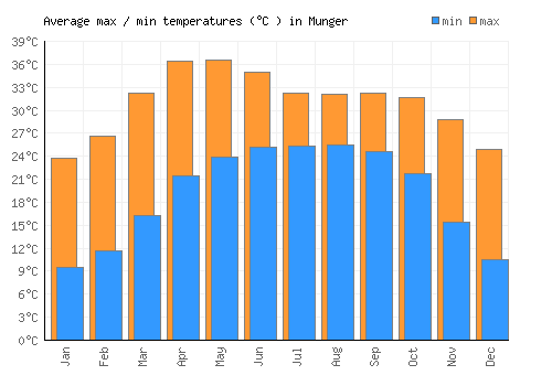 Munger average minimum / maximum temperatures (Celsius)