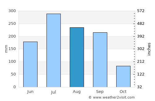 Munger average rain in August
