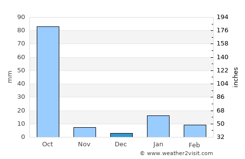 Munger average rain in December