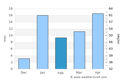Munger average rain in February