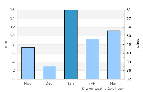 Munger average rain in January