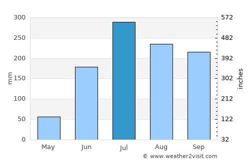 Munger average rain in July