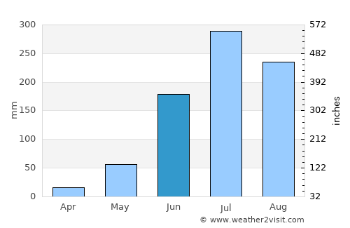 Munger average rain in June