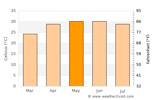 Munger average temperature in May