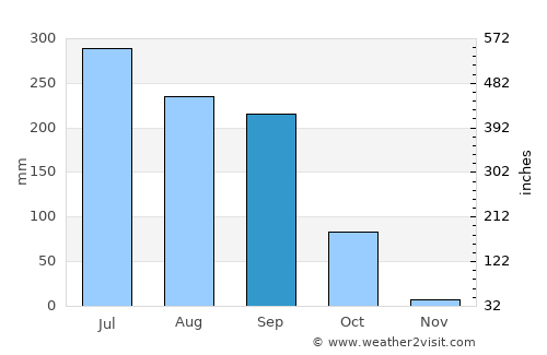 Munger average rain in September