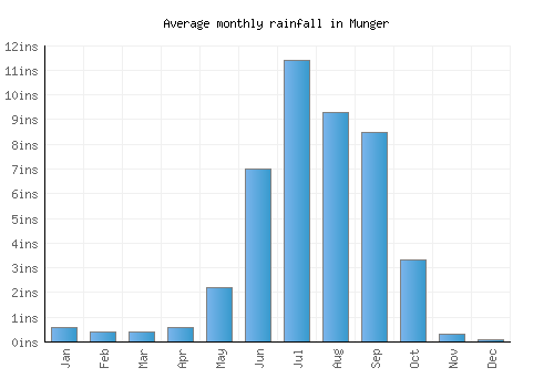 Munger monthly rainfall chart (inches)