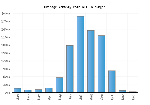 Munger monthly rainfall chart (mm)