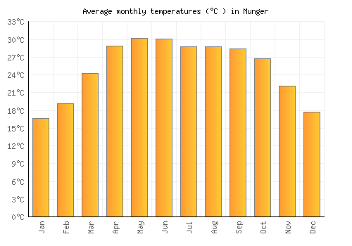Munger average temperature chart (Celsius)