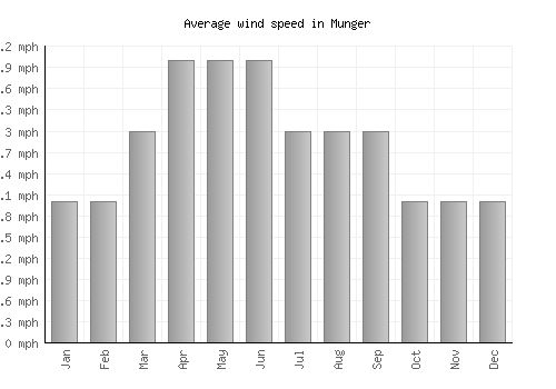 Munger average winspeed by month (mph)