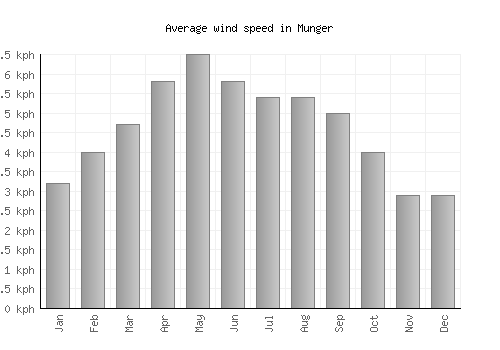 Munger average winspeed by month (km/h)