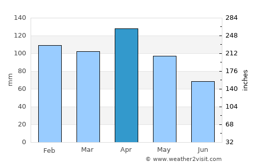Mungia average rain in April