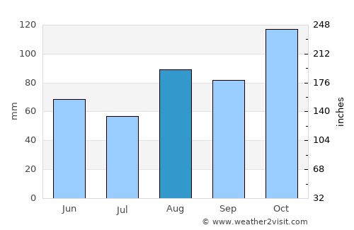 Mungia average rain in August
