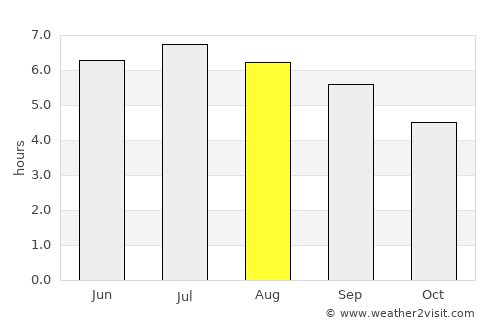 Mungia average rain in August