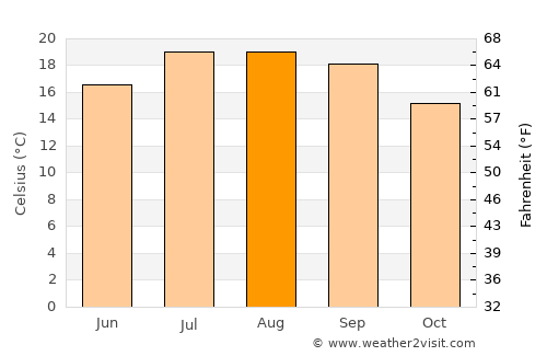 Mungia average temperature in August