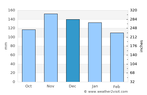 Mungia average rain in December