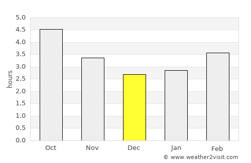 Mungia average rain in December