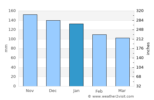 Mungia average rain in January