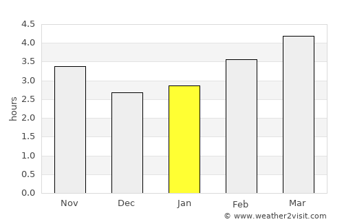 Mungia average rain in January