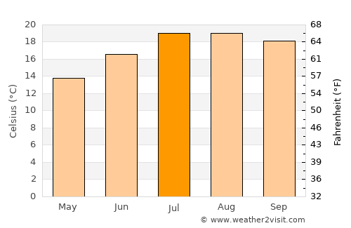 Mungia average temperature in July