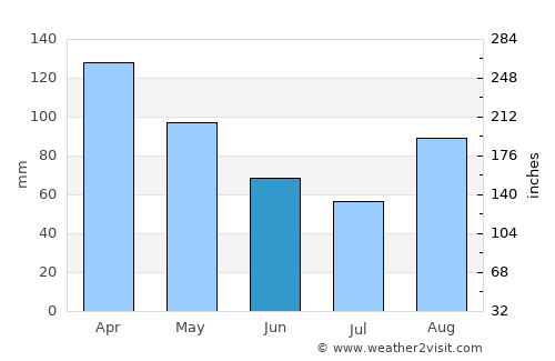 Mungia average rain in June