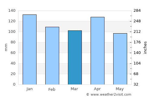 Mungia average rain in March