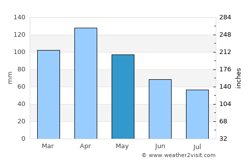 Mungia average rain in May