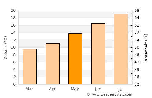 Mungia average temperature in May