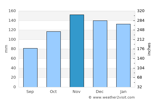 Mungia average rain in November