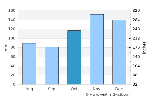 Mungia average rain in October